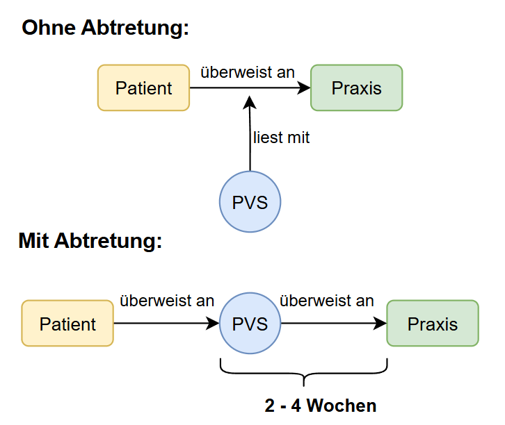 Privatabrechnung: mit oder ohne Rechnungsabtretung?